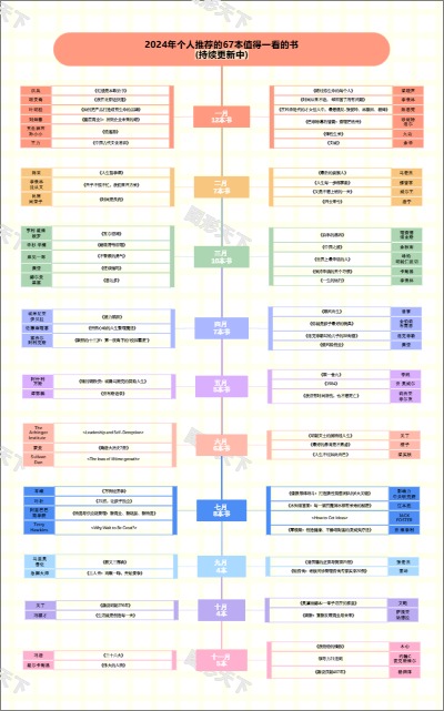 2024年个人推荐的67本值得一看的书