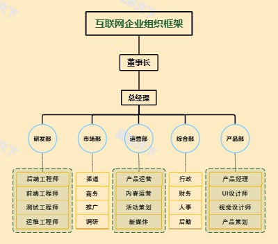 互联网企业组织框架