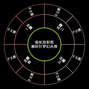 扇形放射图顺时针梦幻风格