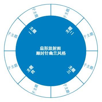 扇形放射图顺时针幽兰风格