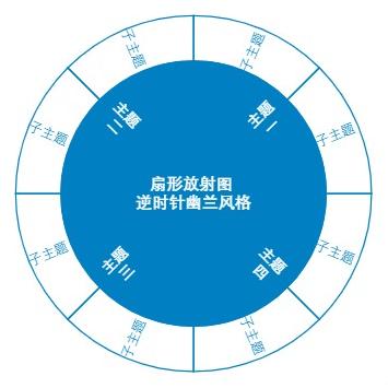 扇形放射图逆时针幽兰风格