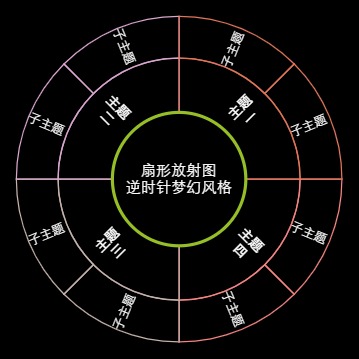 扇形放射图逆时针梦幻风格