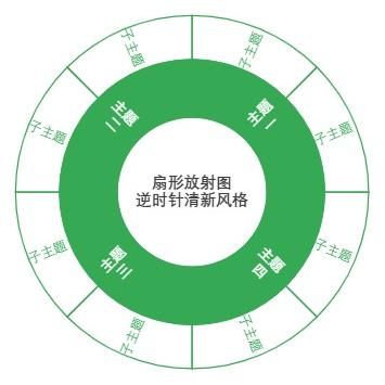 扇形放射图逆时针清新风格