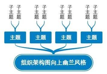 组织架构图向上幽兰风格