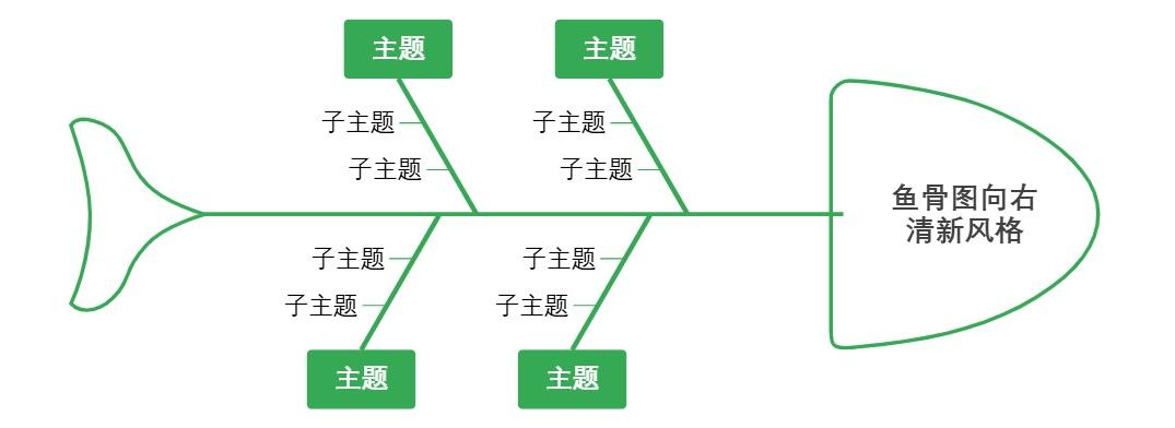 鱼骨图向右清新风格