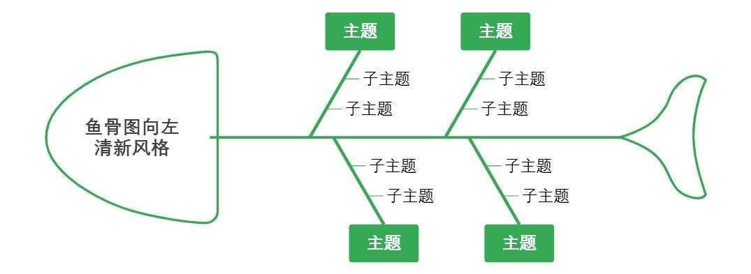 鱼骨图向左清新风格