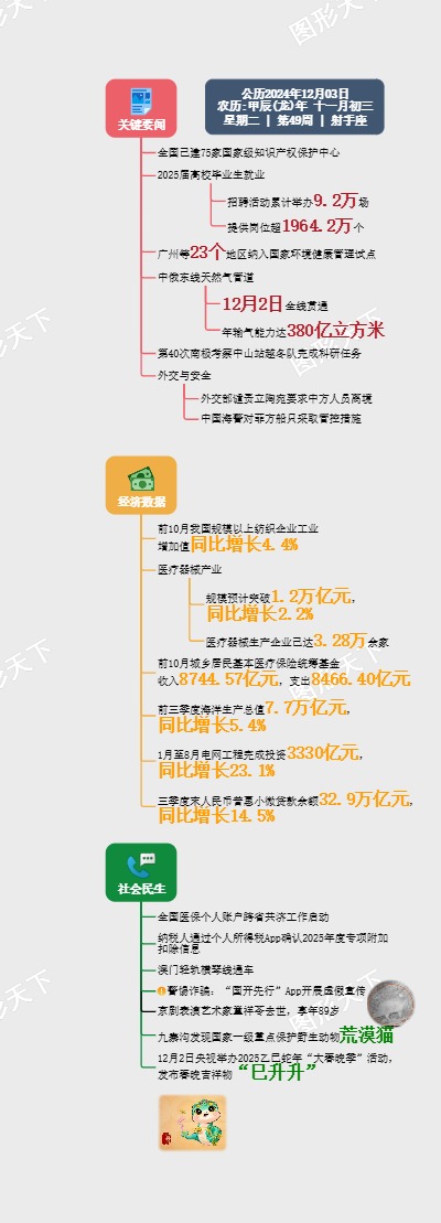 图解日讯｜2024年12月03日