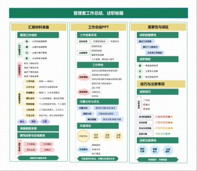 管理者工作总结、述职秘籍