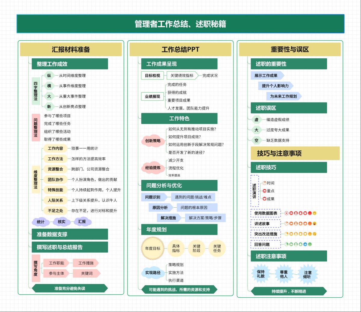 管理者工作总结、述职秘籍