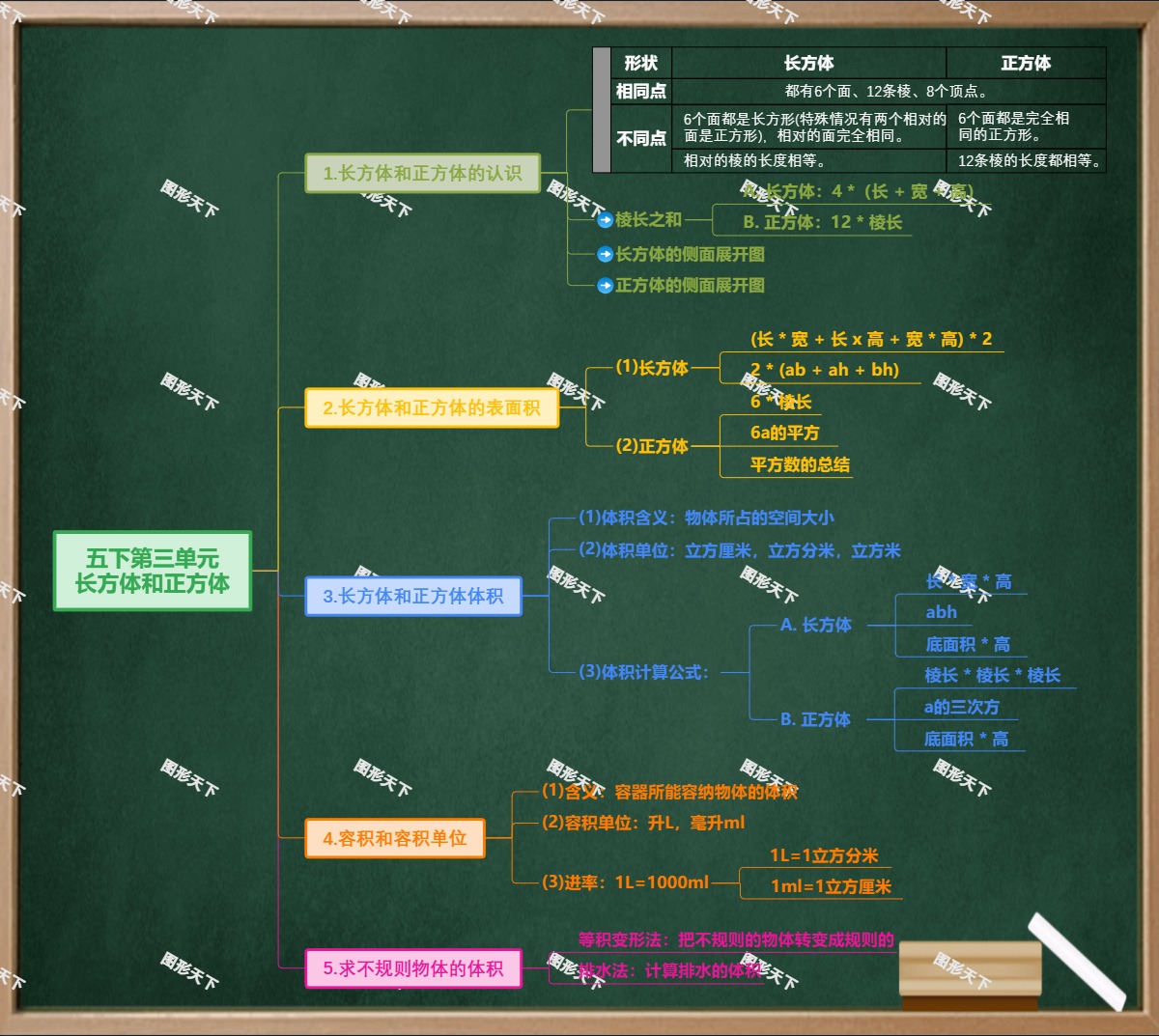 五下第三单元长方体和正方体