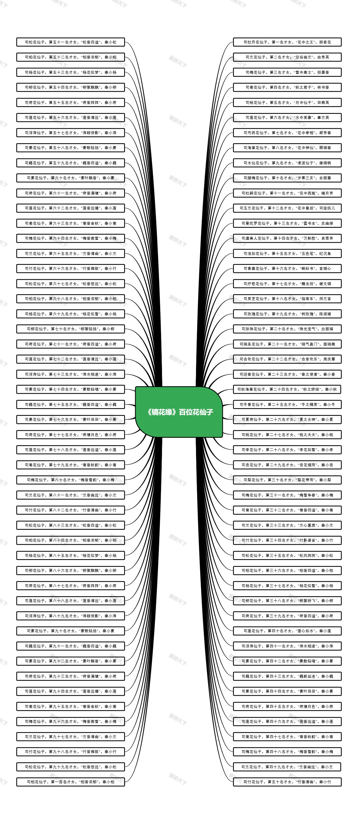 《镜花缘》百位花仙子
