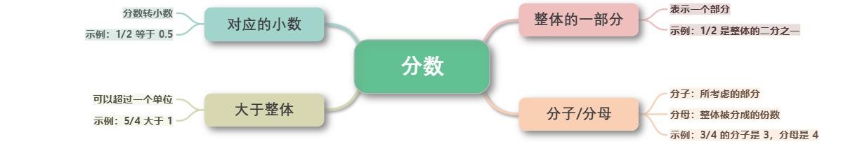 分数的概念