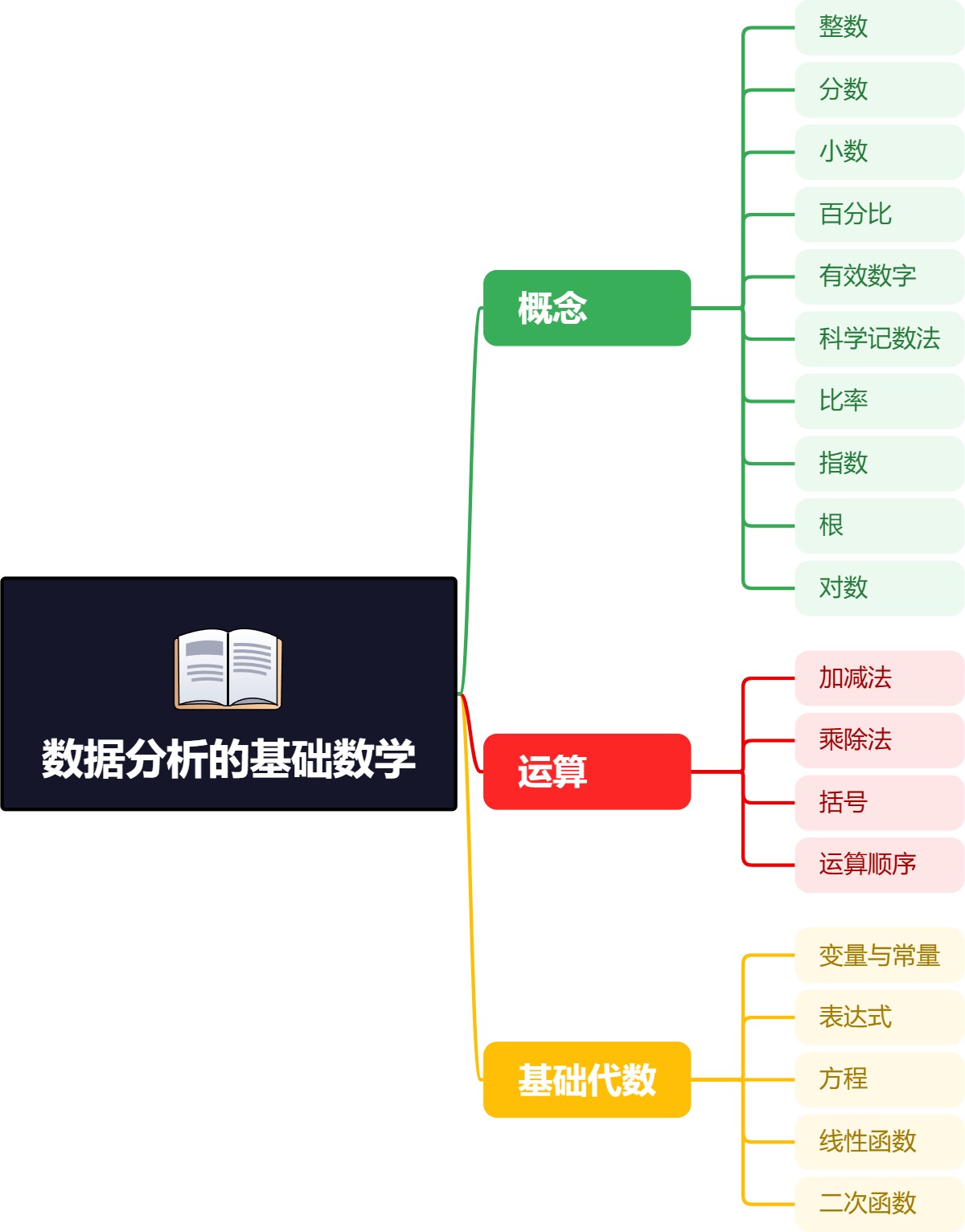 数据分析的基础数学