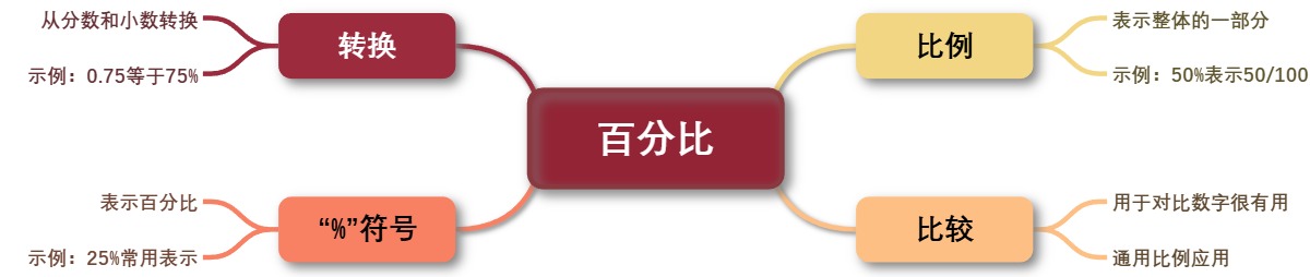 百分数的概念