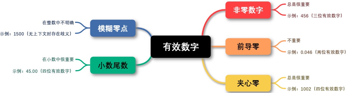 有效数字的概念