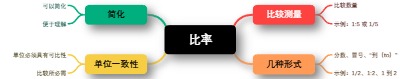 比率的概念
