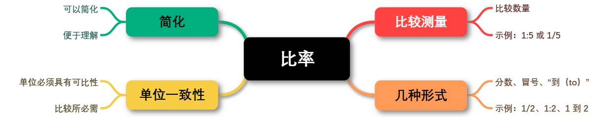 比率的概念