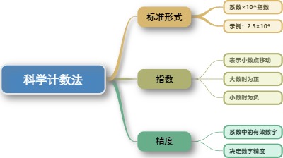 科学计数法的概念