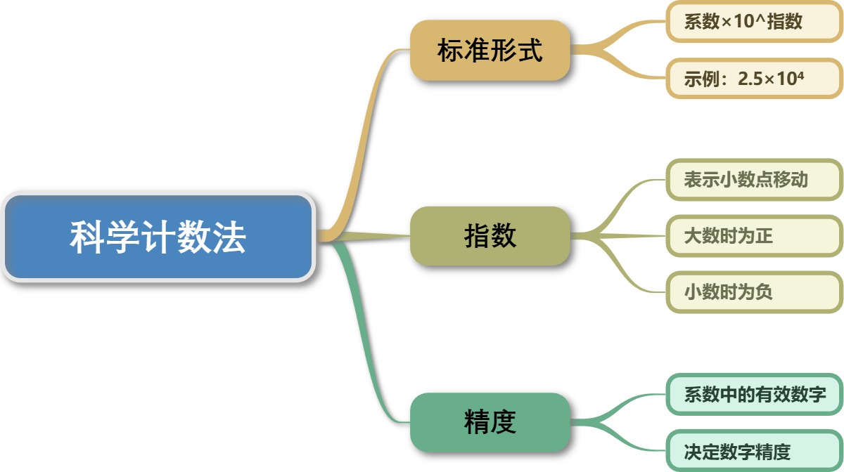 科学计数法的概念