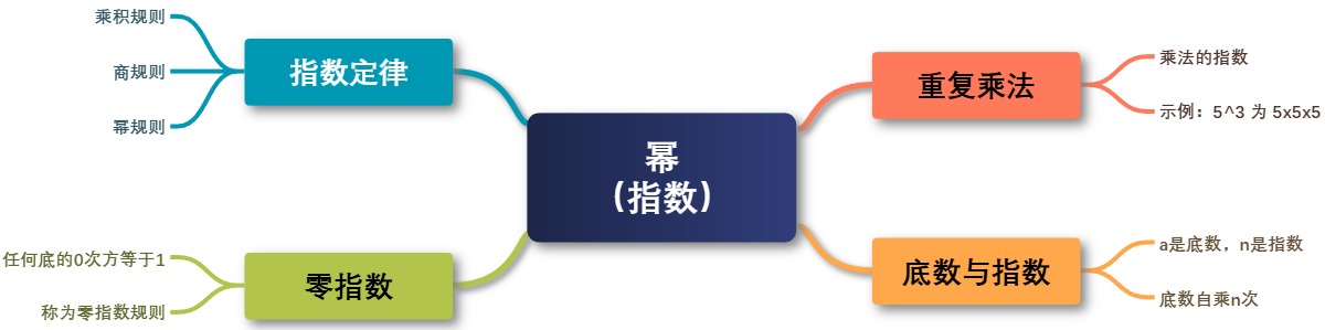 指数的概念