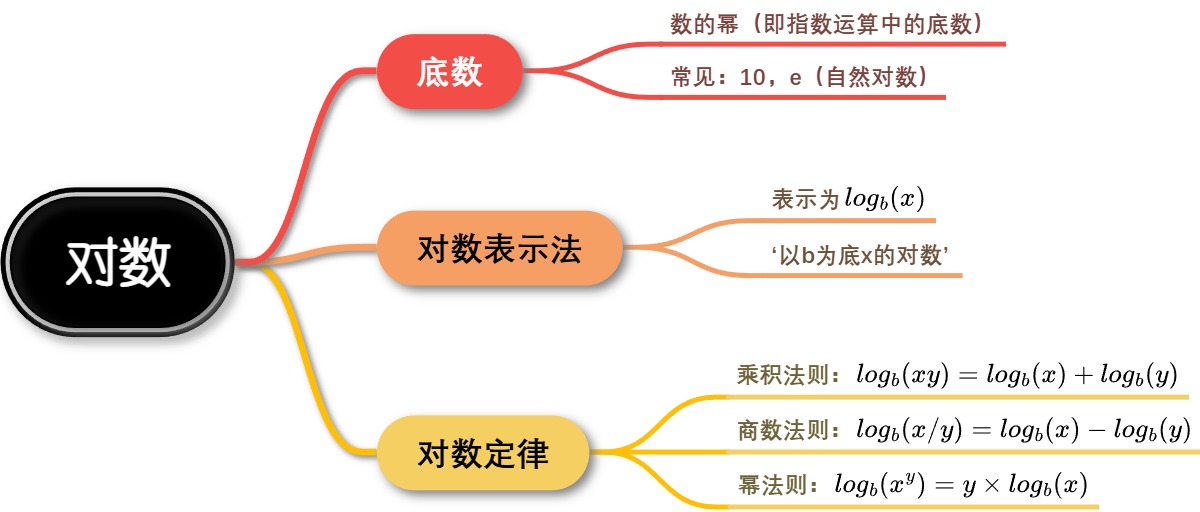 对数的概念
