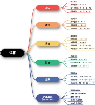 基本的数学运算
