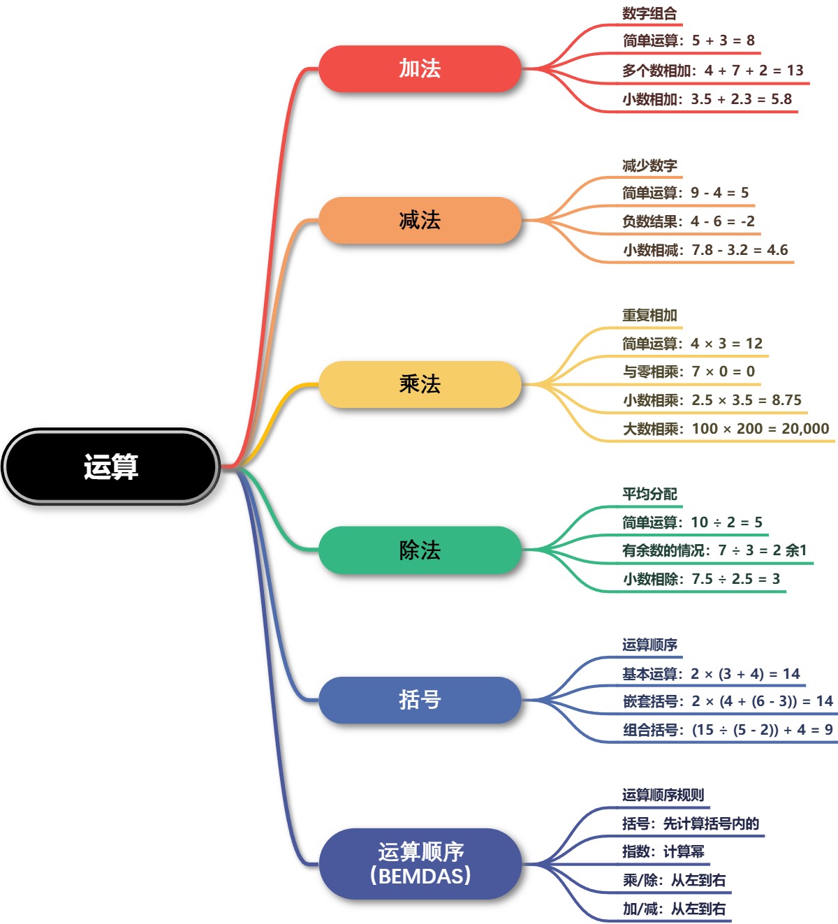 基本的数学运算