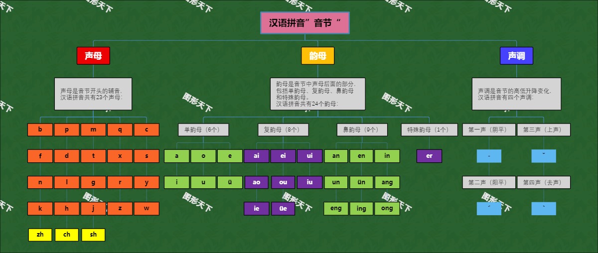 汉语拼音”音节“