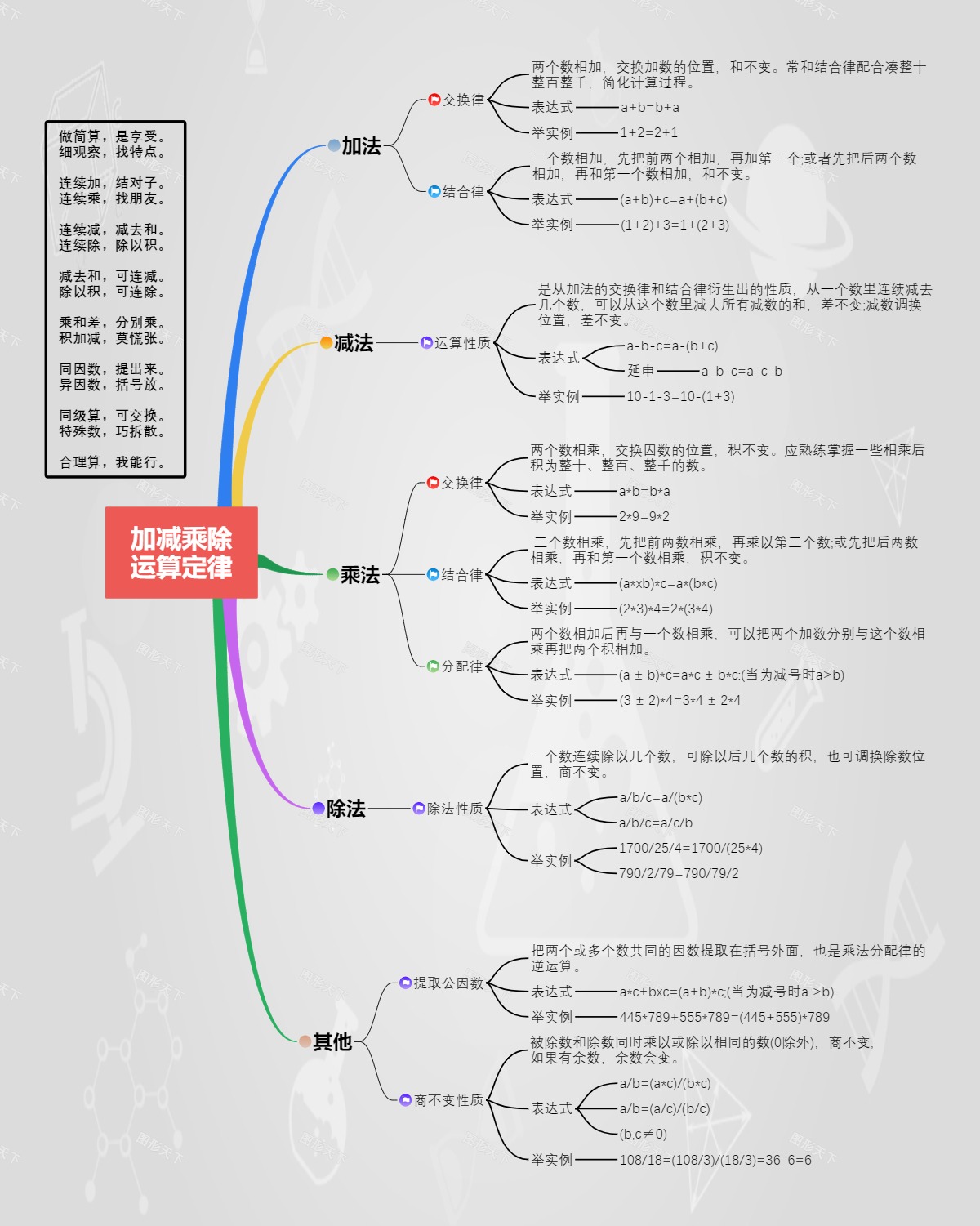 加减乘除运算定律
