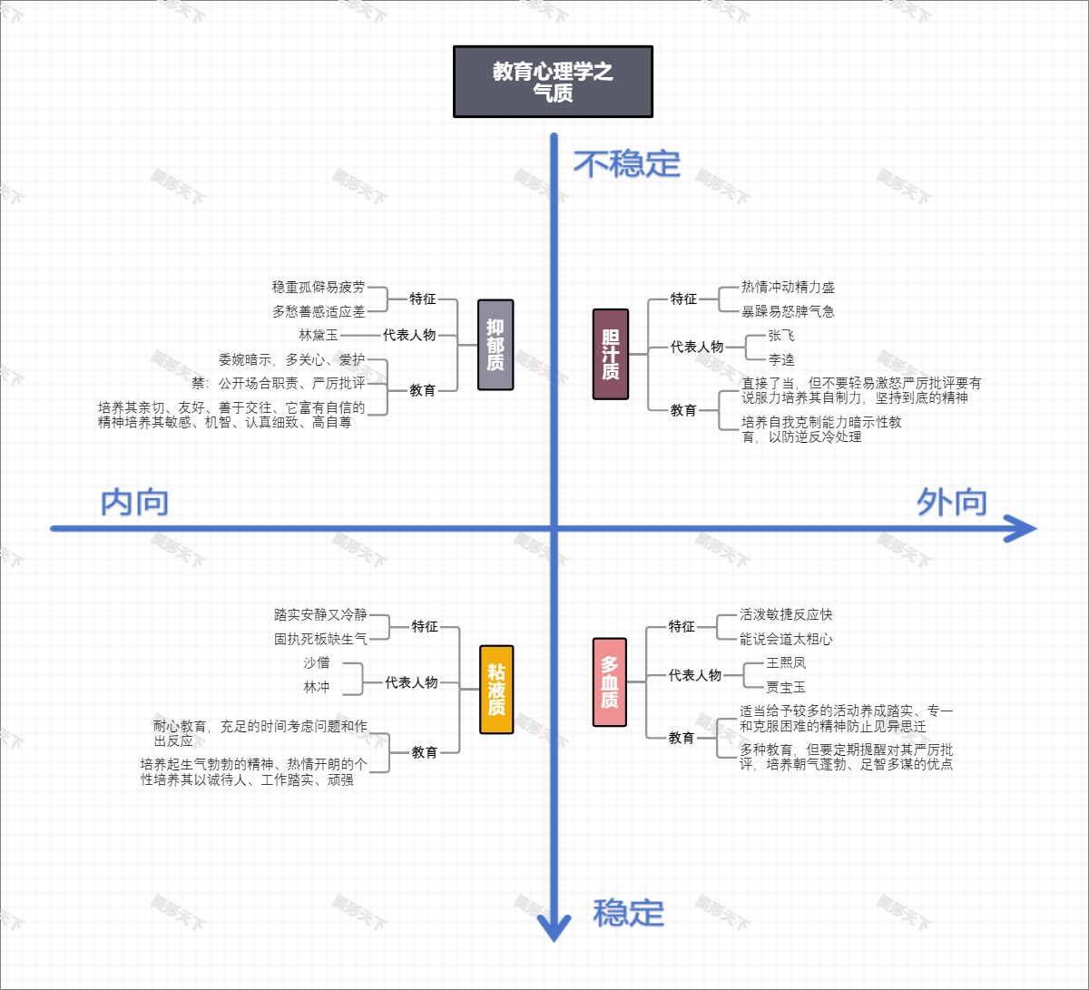 教育心理学之气质