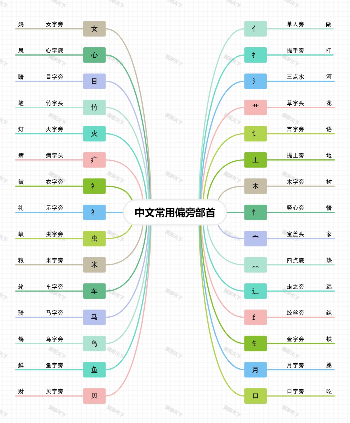 中文常用偏旁部首