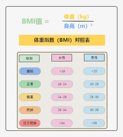 体重指数（BMI）对照表