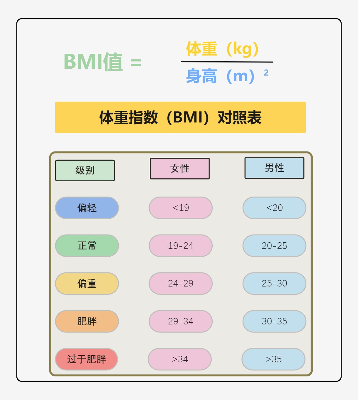 体重指数（BMI）对照表