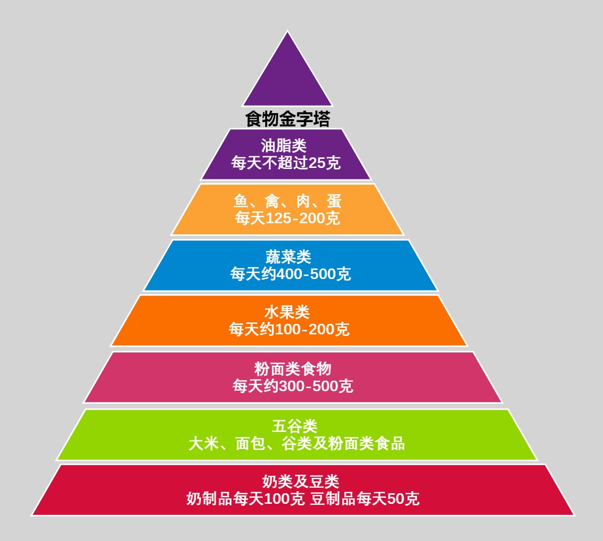 食物金字塔
