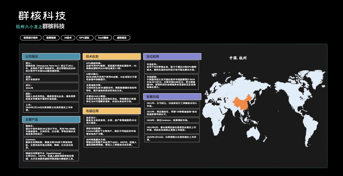 杭州六小龙之群核科技