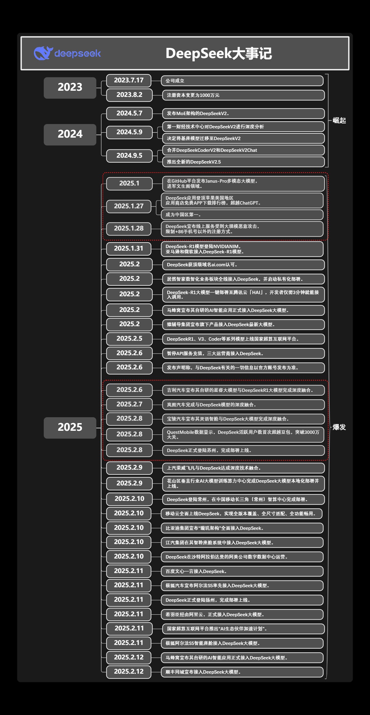 DeepSeek大事记