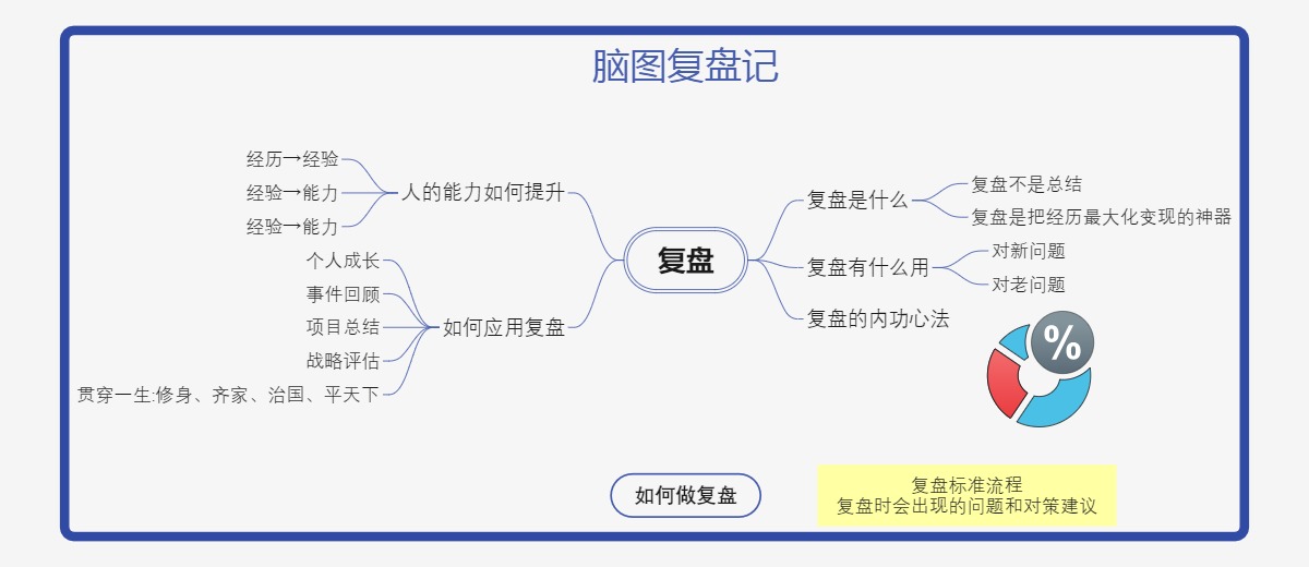 脑图复盘记