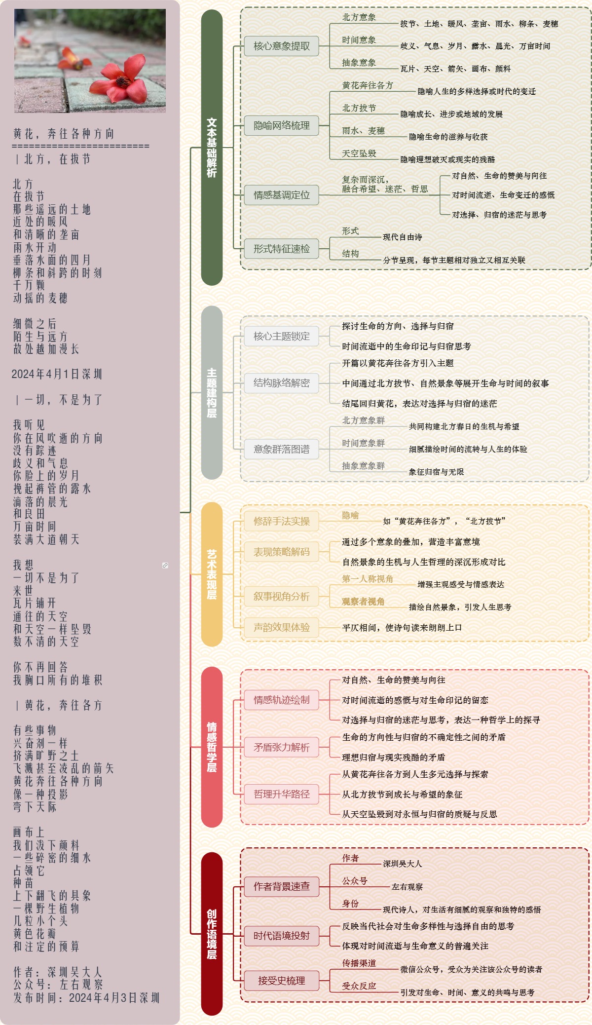 图解诗意：《黄花，奔往各种方向》