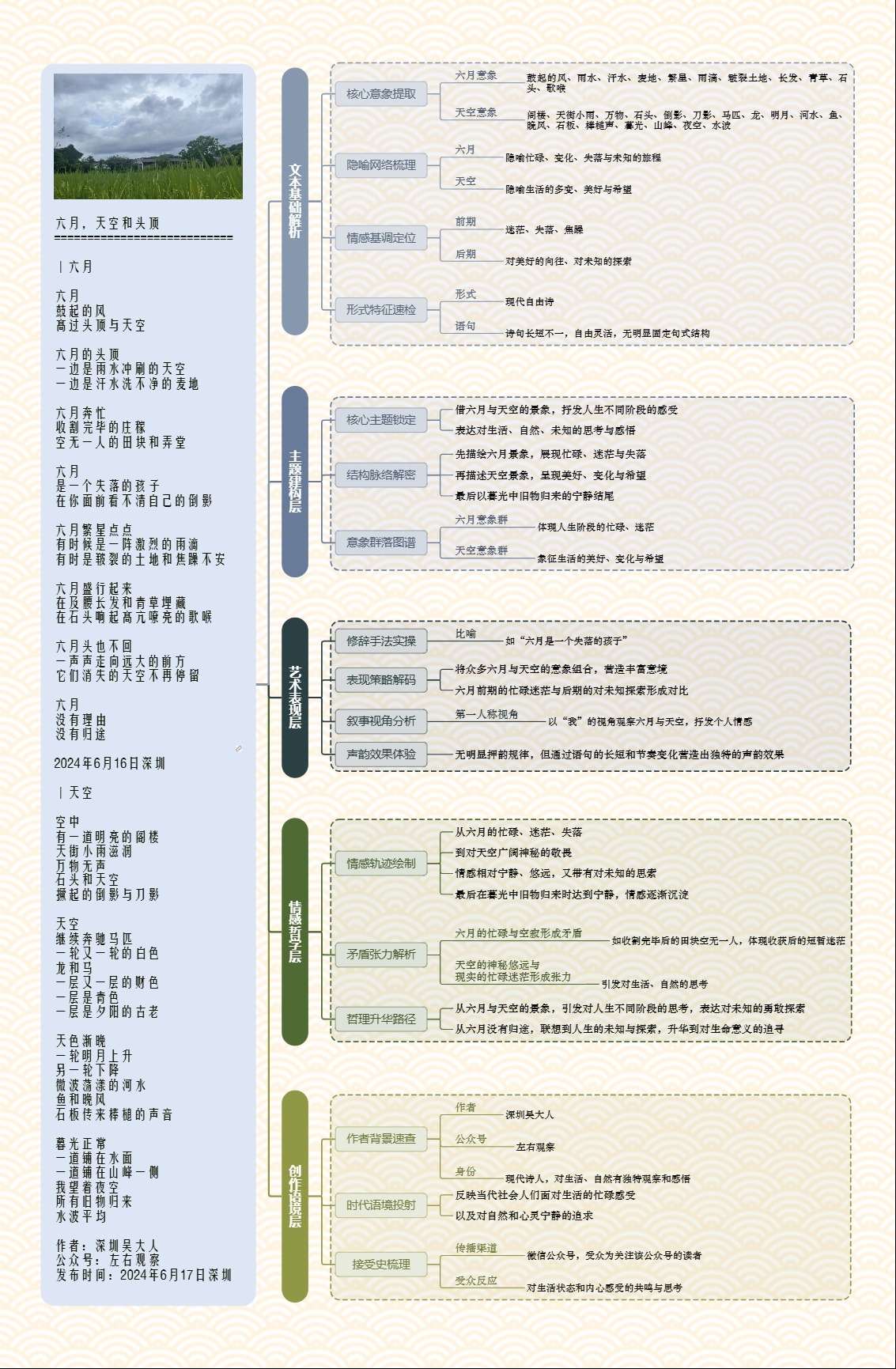 图解诗意：《六月，天空和头顶》
