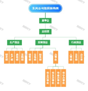 东风公司组织结构导图模板