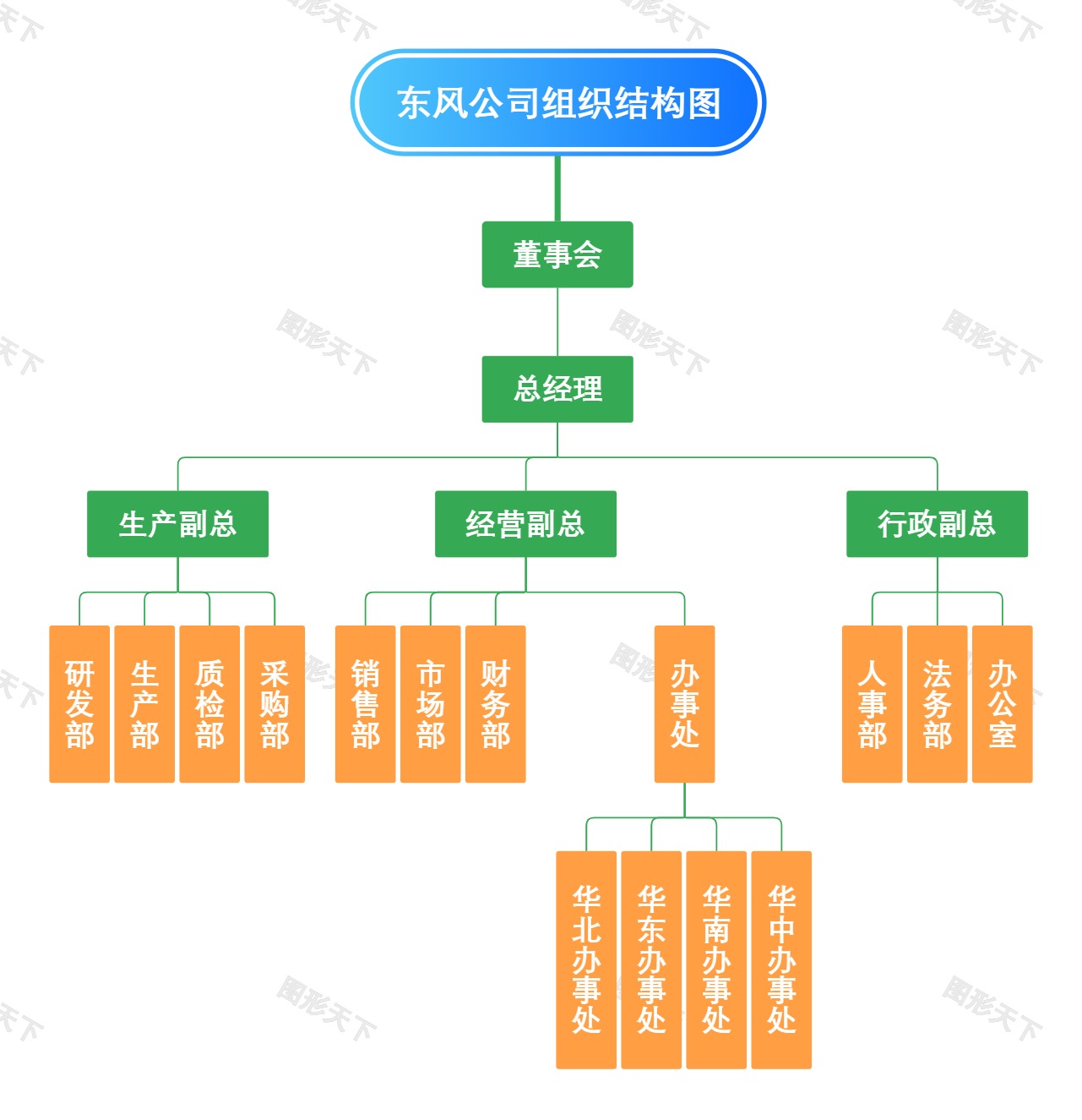 东风公司组织结构导图模板