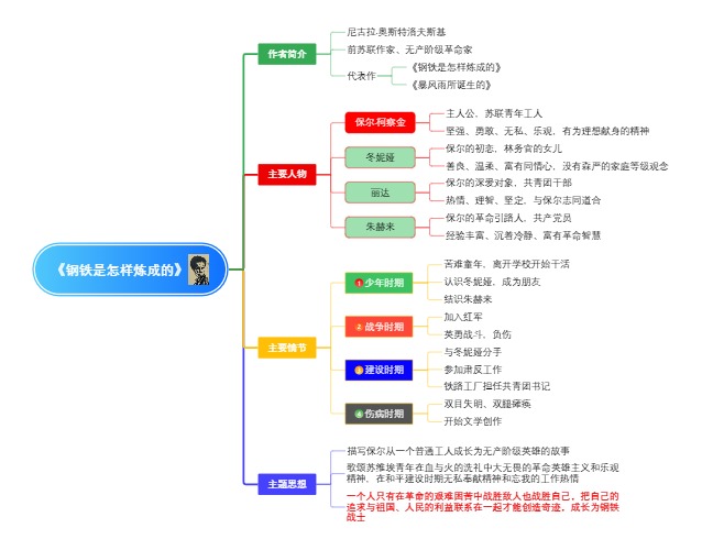 《钢铁是怎样炼成的》思维导图解析