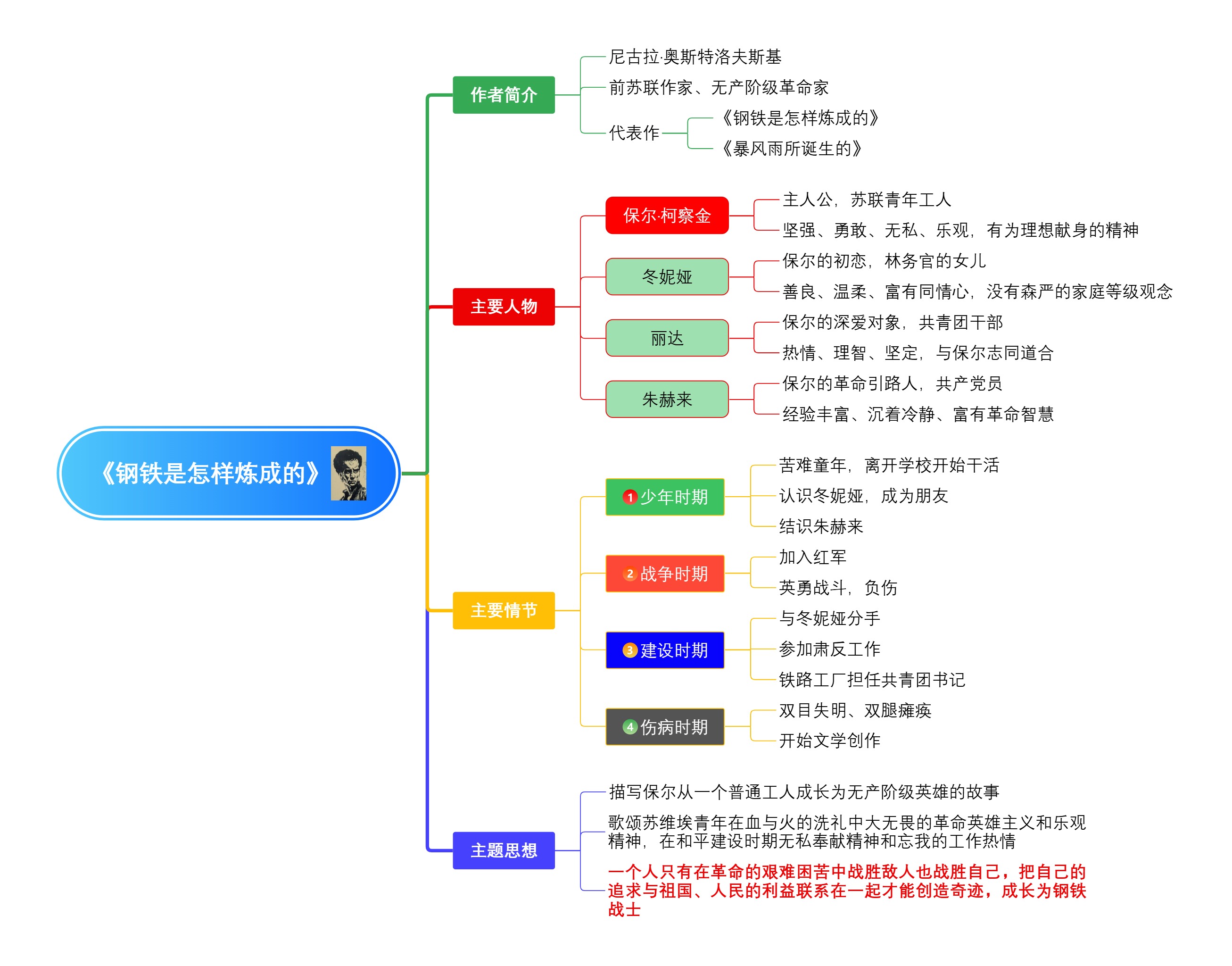 《钢铁是怎样炼成的》思维导图解析