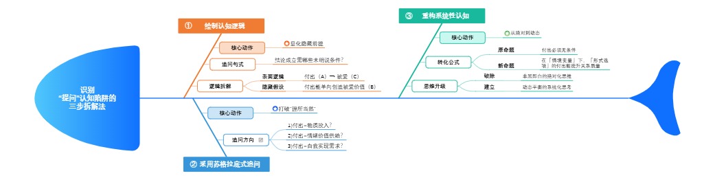 识别“提问”认知陷阱的“三步拆解法”分析导图
