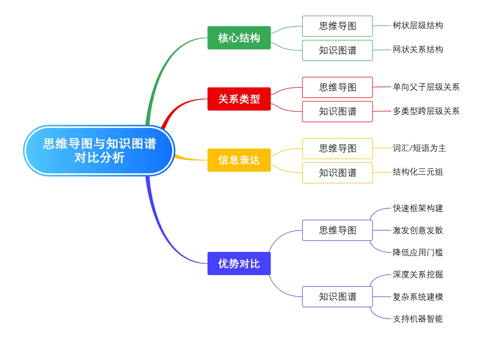 “思维导图与知识图谱对比分析”导图