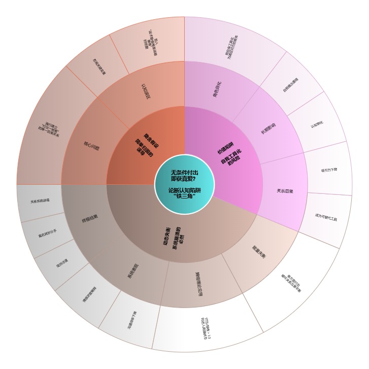 “无条件付出即获真爱”陷阱解析