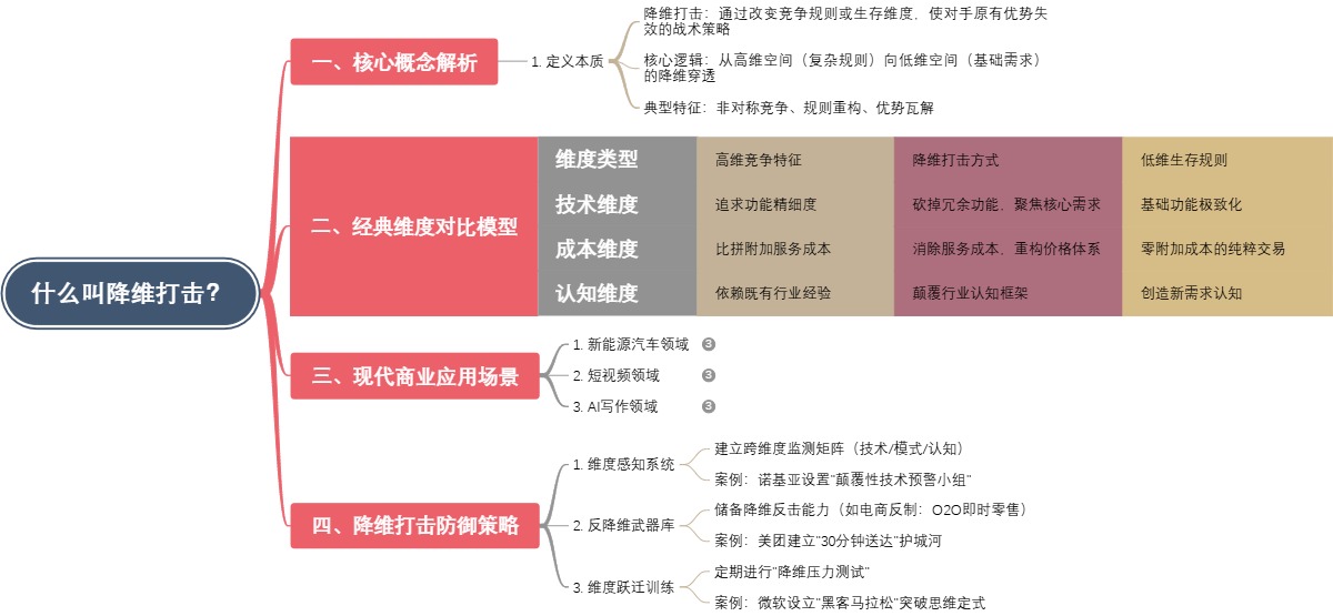 什么叫降维打击？