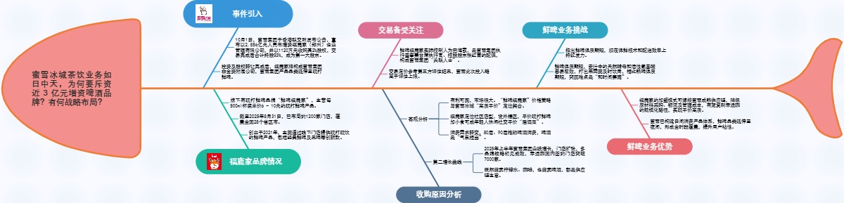 蜜雪冰城斥资3亿增资啤酒品牌，有何战略？