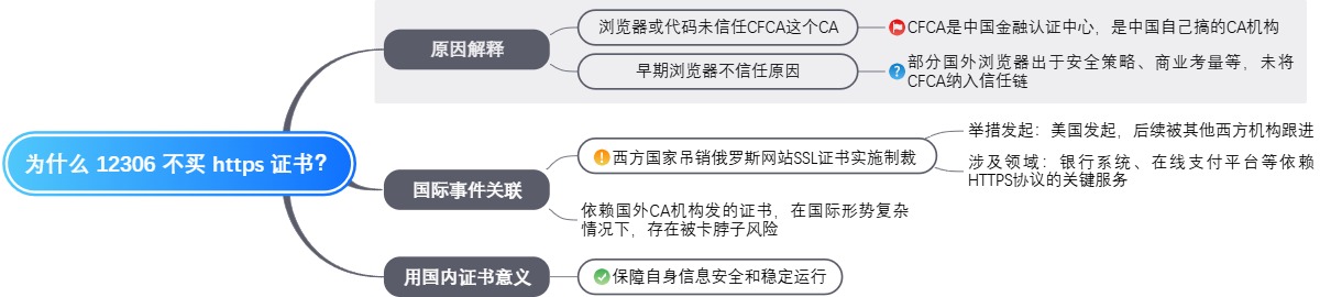 为什么12306不买https证书？