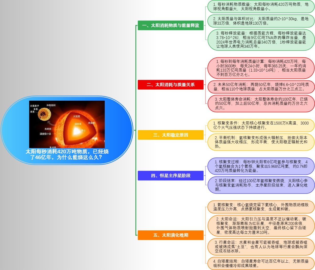 太阳420万吨/秒消耗，何以持续46亿年？